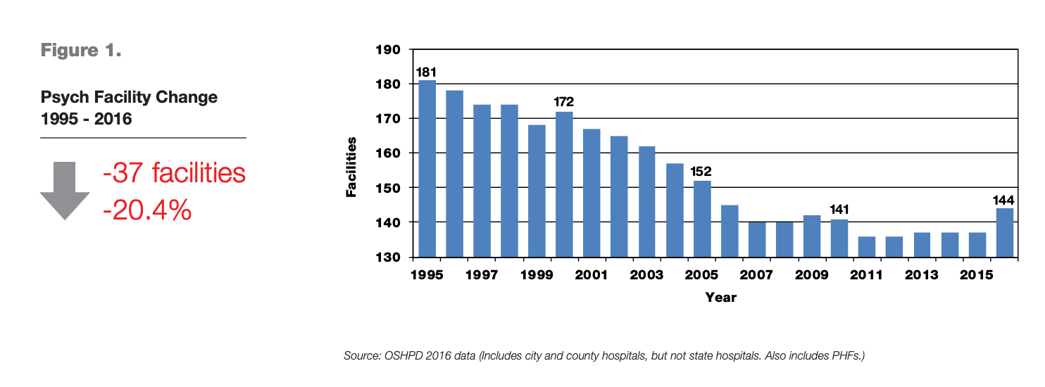 Declining psychiatric beds