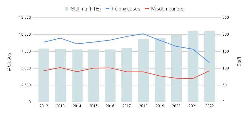 Public Defender refuses cases due to budget fight