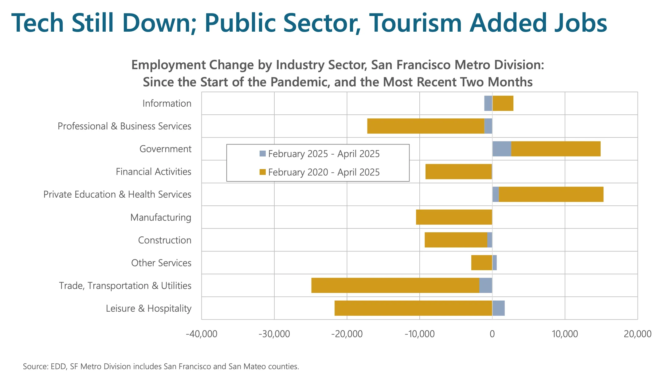 Snapshot of the SF Economy As of May 2025