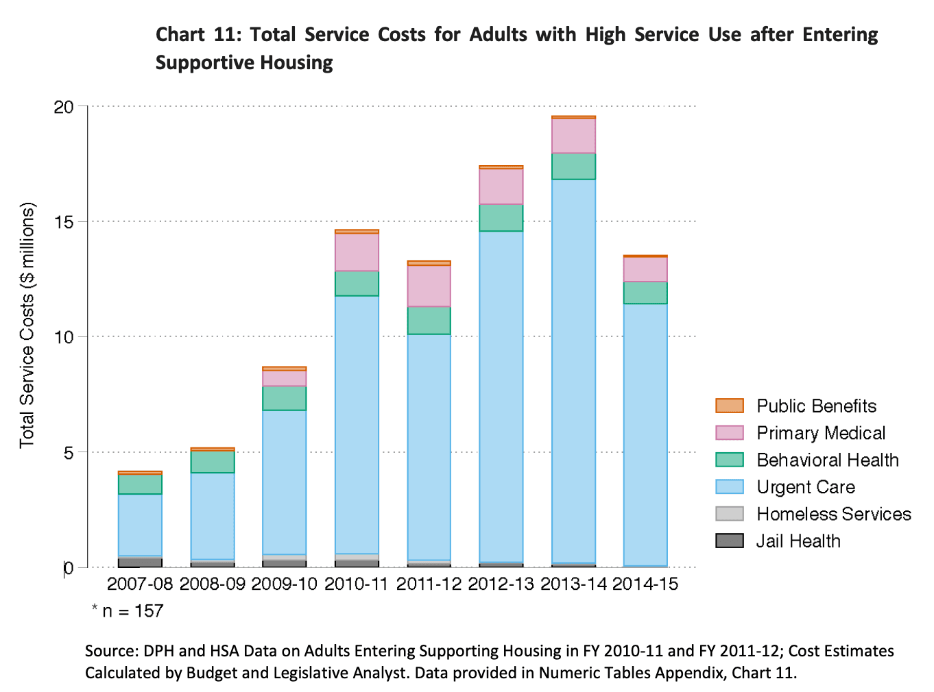 Total service costs for adults with high service use after entering supportive housing