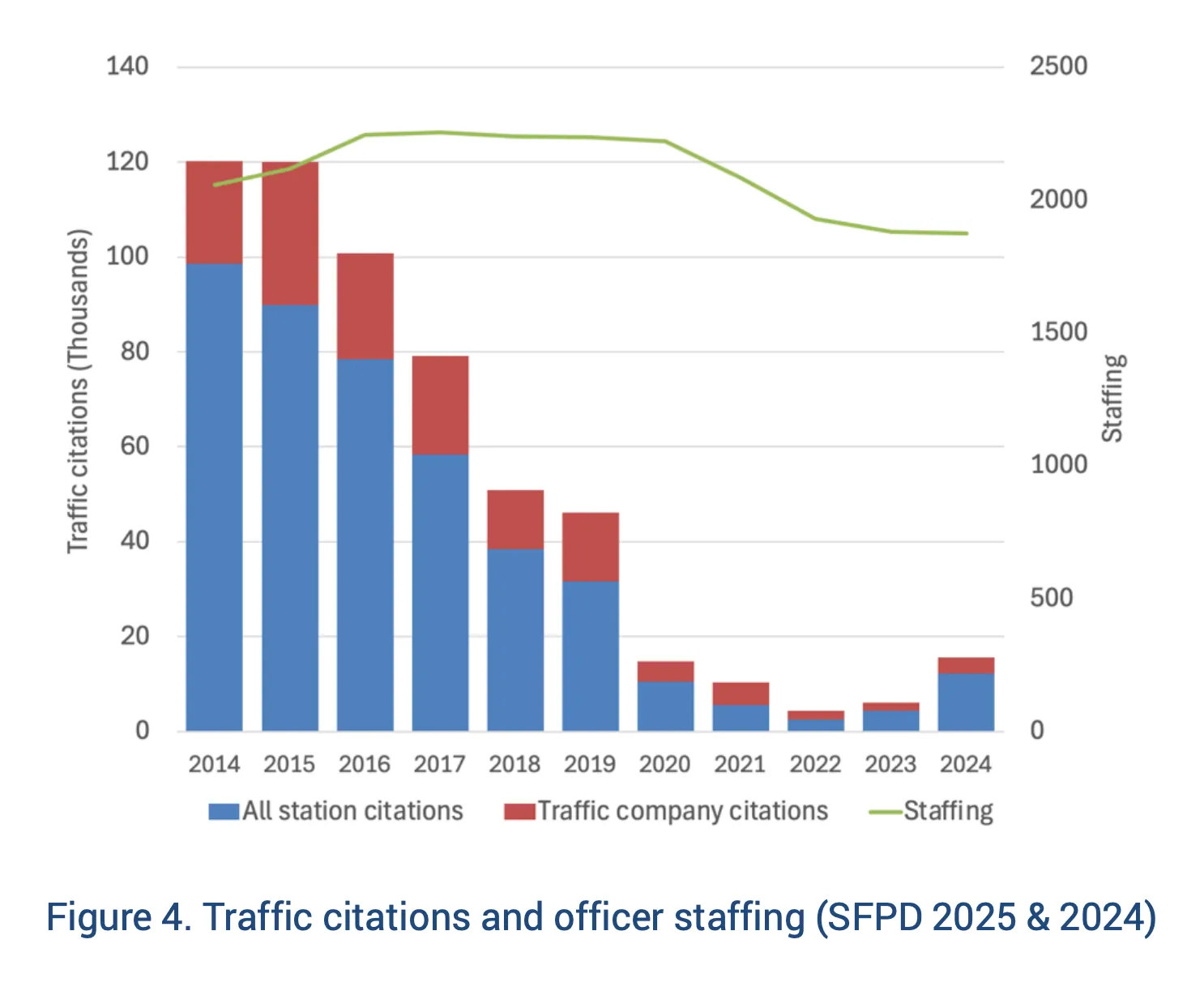 Traffic citations and officer staffing, SFPD 2025 and 2024.