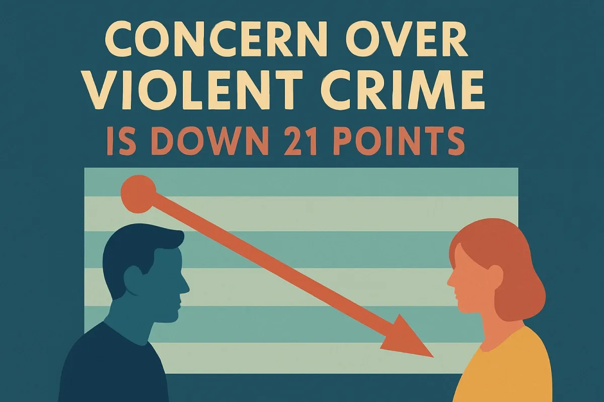 Concern over violent crime is way down