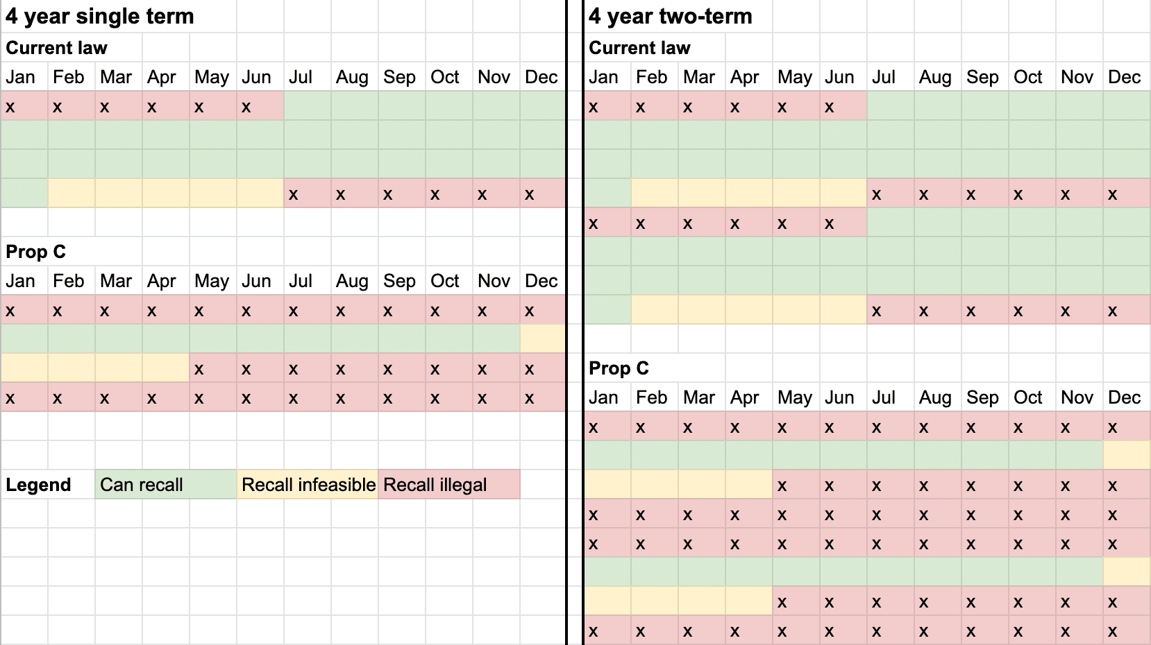 Proposition C timelines