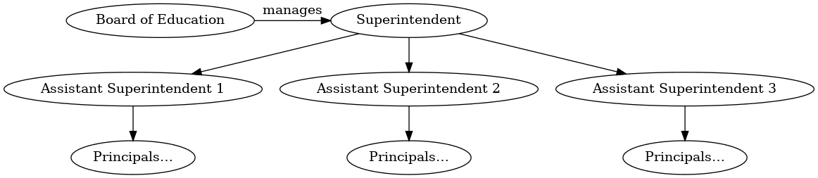 Board of Education structure