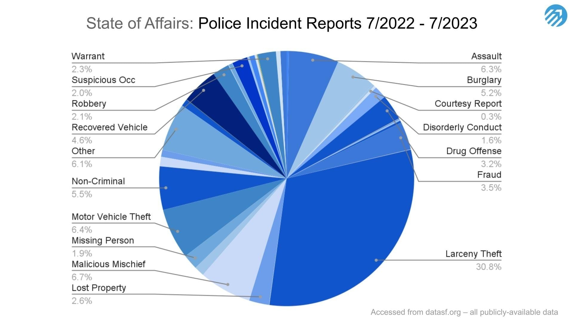 Crime breakdown in San Francisco