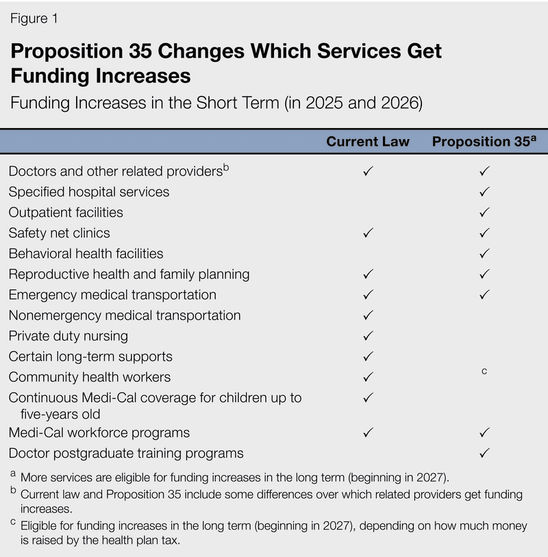 Prop 35 changes