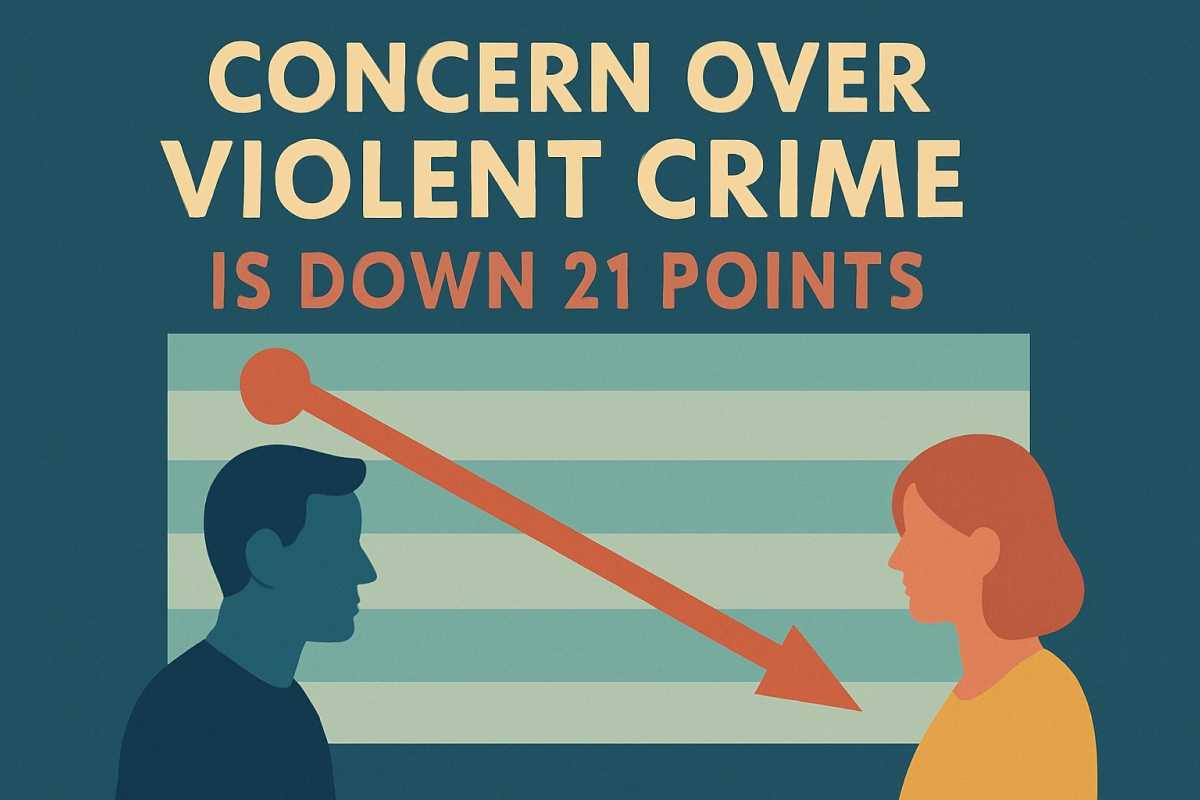 Concern over violent crime is way down