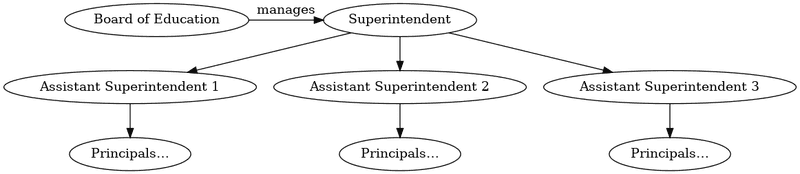 Board of Education structure