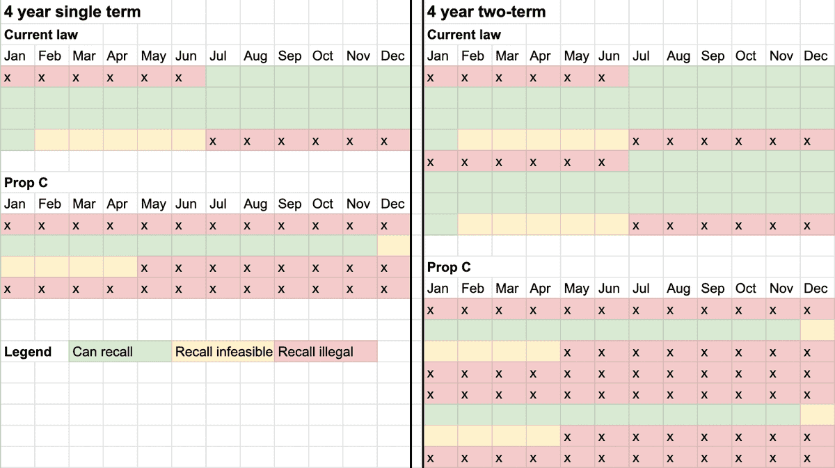 Proposition C timelines