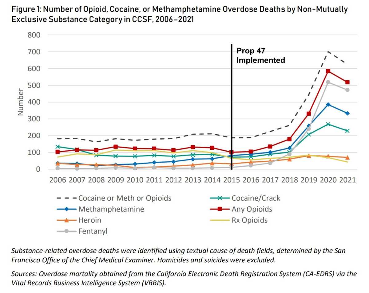 Overdose deaths in San Francisco