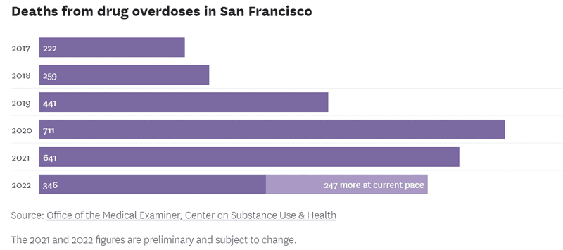 nearly two people die of drug overdose every day in San Francisco